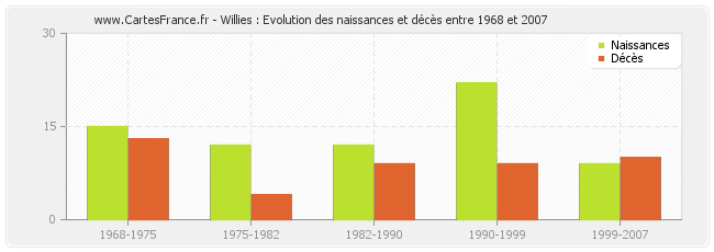 Willies : Evolution des naissances et décès entre 1968 et 2007