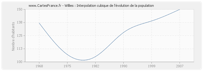 Willies : Interpolation cubique de l'évolution de la population