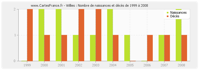 Willies : Nombre de naissances et décès de 1999 à 2008