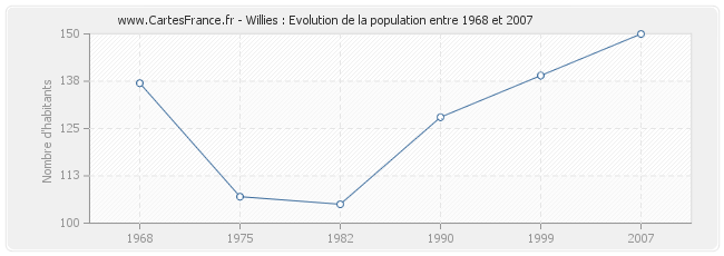 Population Willies
