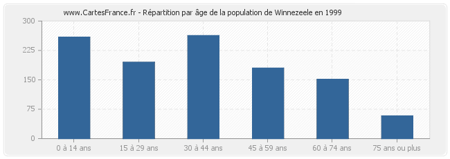 Répartition par âge de la population de Winnezeele en 1999