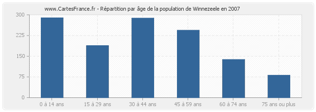 Répartition par âge de la population de Winnezeele en 2007