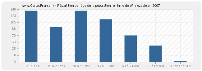 Répartition par âge de la population féminine de Winnezeele en 2007