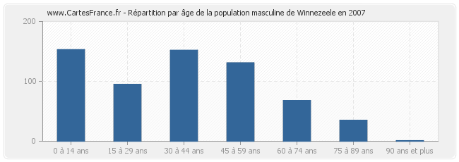 Répartition par âge de la population masculine de Winnezeele en 2007