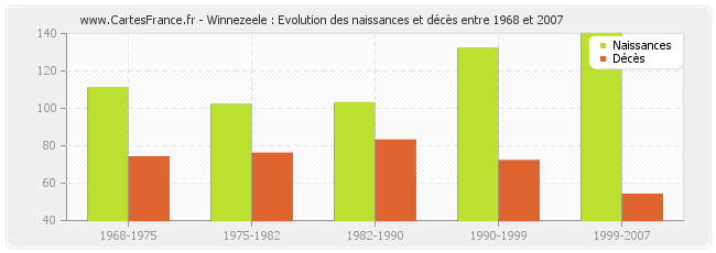 Winnezeele : Evolution des naissances et décès entre 1968 et 2007