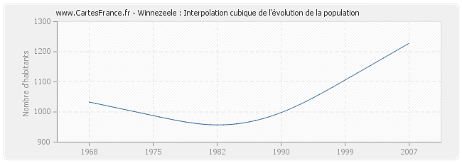 Winnezeele : Interpolation cubique de l'évolution de la population