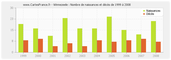 Winnezeele : Nombre de naissances et décès de 1999 à 2008