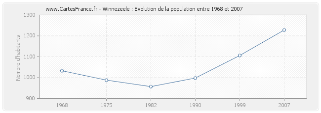 Population Winnezeele