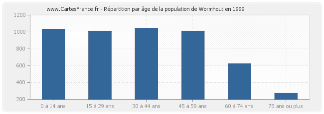 Répartition par âge de la population de Wormhout en 1999