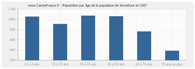 Répartition par âge de la population de Wormhout en 2007