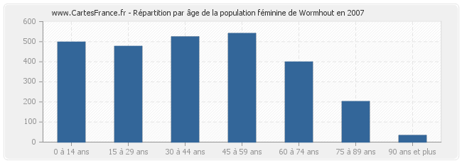 Répartition par âge de la population féminine de Wormhout en 2007
