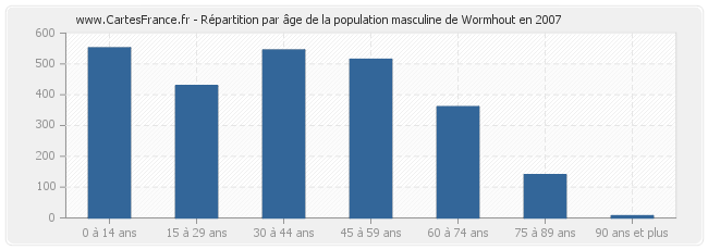 Répartition par âge de la population masculine de Wormhout en 2007