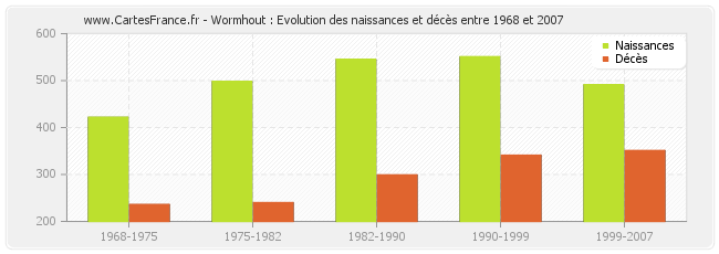 Wormhout : Evolution des naissances et décès entre 1968 et 2007