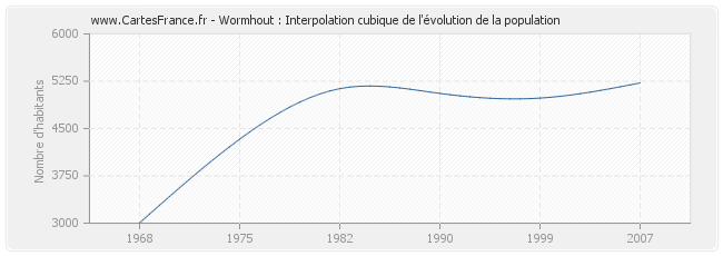 Wormhout : Interpolation cubique de l'évolution de la population