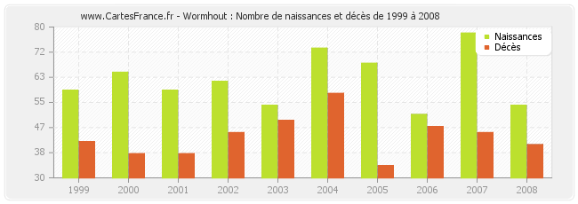 Wormhout : Nombre de naissances et décès de 1999 à 2008