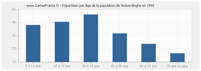 Répartition par âge de la population de Wulverdinghe en 1999