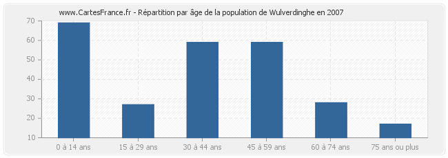 Répartition par âge de la population de Wulverdinghe en 2007
