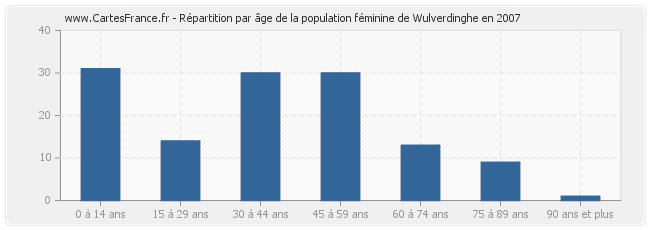 Répartition par âge de la population féminine de Wulverdinghe en 2007