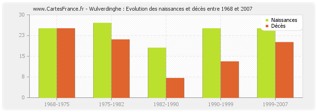 Wulverdinghe : Evolution des naissances et décès entre 1968 et 2007