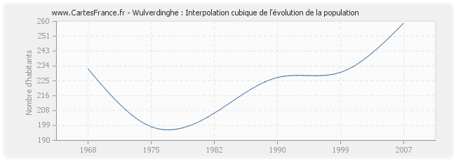 Wulverdinghe : Interpolation cubique de l'évolution de la population