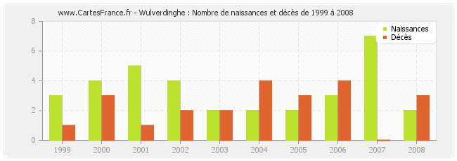 Wulverdinghe : Nombre de naissances et décès de 1999 à 2008