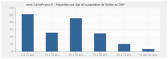 Répartition par âge de la population de Wylder en 2007