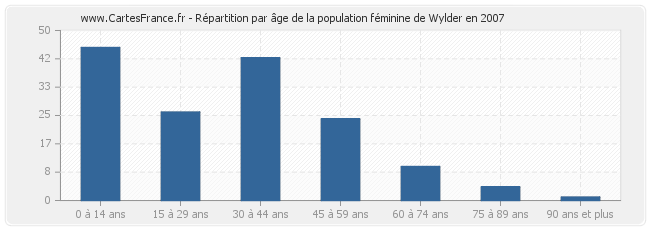 Répartition par âge de la population féminine de Wylder en 2007