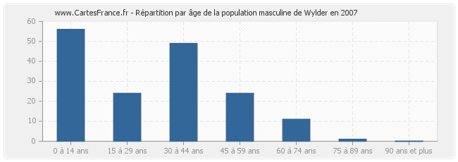 Répartition par âge de la population masculine de Wylder en 2007