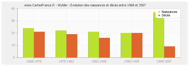 Wylder : Evolution des naissances et décès entre 1968 et 2007