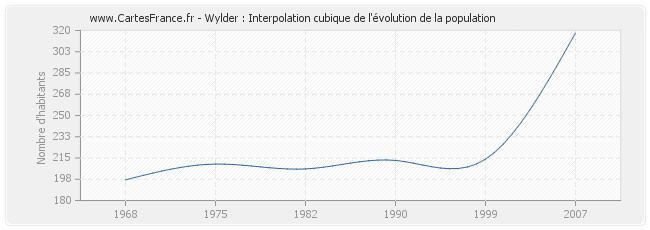 Wylder : Interpolation cubique de l'évolution de la population