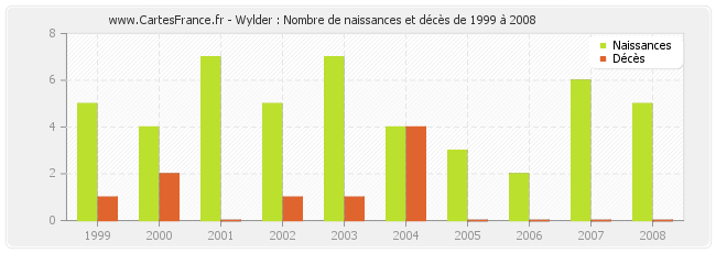 Wylder : Nombre de naissances et décès de 1999 à 2008