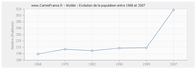 Population Wylder