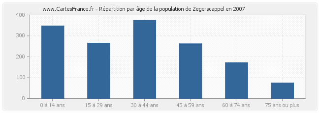 Répartition par âge de la population de Zegerscappel en 2007