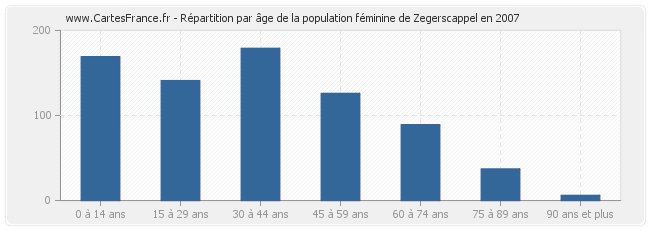 Répartition par âge de la population féminine de Zegerscappel en 2007