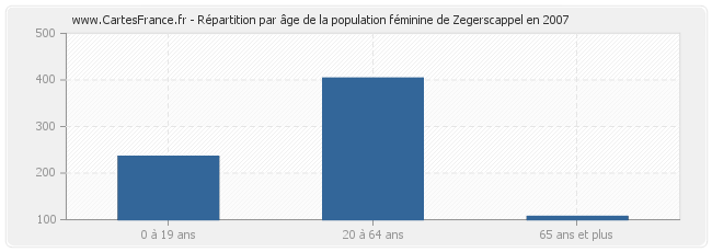 Répartition par âge de la population féminine de Zegerscappel en 2007