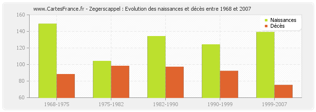 Zegerscappel : Evolution des naissances et décès entre 1968 et 2007