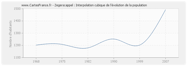 Zegerscappel : Interpolation cubique de l'évolution de la population