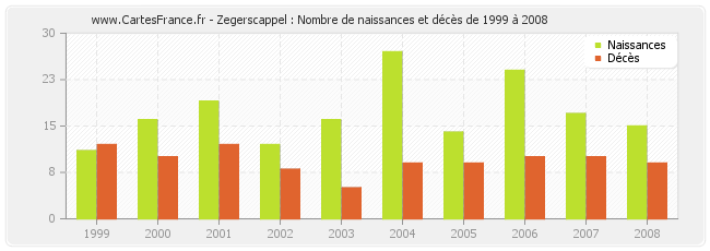 Zegerscappel : Nombre de naissances et décès de 1999 à 2008
