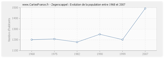 Population Zegerscappel