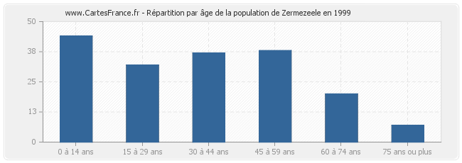 Répartition par âge de la population de Zermezeele en 1999