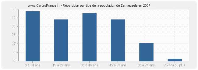 Répartition par âge de la population de Zermezeele en 2007