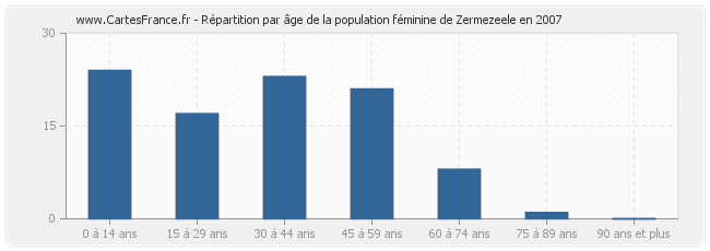 Répartition par âge de la population féminine de Zermezeele en 2007