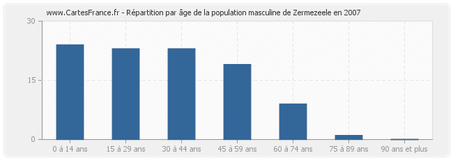 Répartition par âge de la population masculine de Zermezeele en 2007