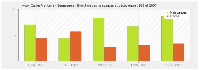 Zermezeele : Evolution des naissances et décès entre 1968 et 2007