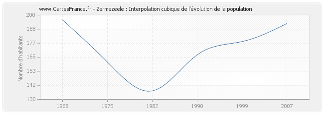 Zermezeele : Interpolation cubique de l'évolution de la population