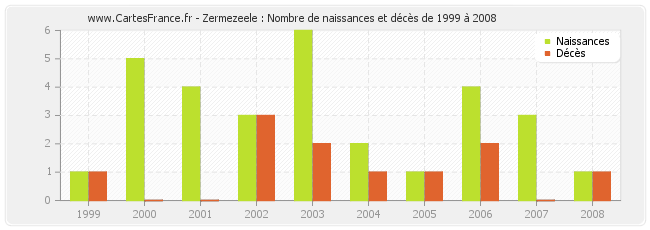 Zermezeele : Nombre de naissances et décès de 1999 à 2008