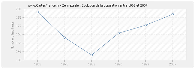 Population Zermezeele