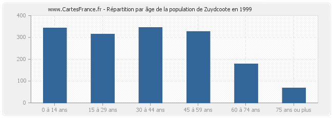 Répartition par âge de la population de Zuydcoote en 1999