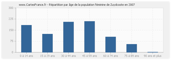 Répartition par âge de la population féminine de Zuydcoote en 2007