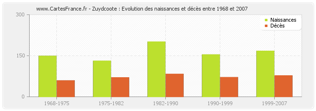 Zuydcoote : Evolution des naissances et décès entre 1968 et 2007